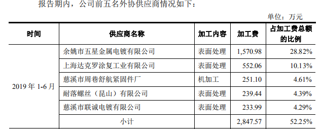 长华汽车IPO：业绩下滑税收优惠到期外协供应商屡遭环保部门处罚