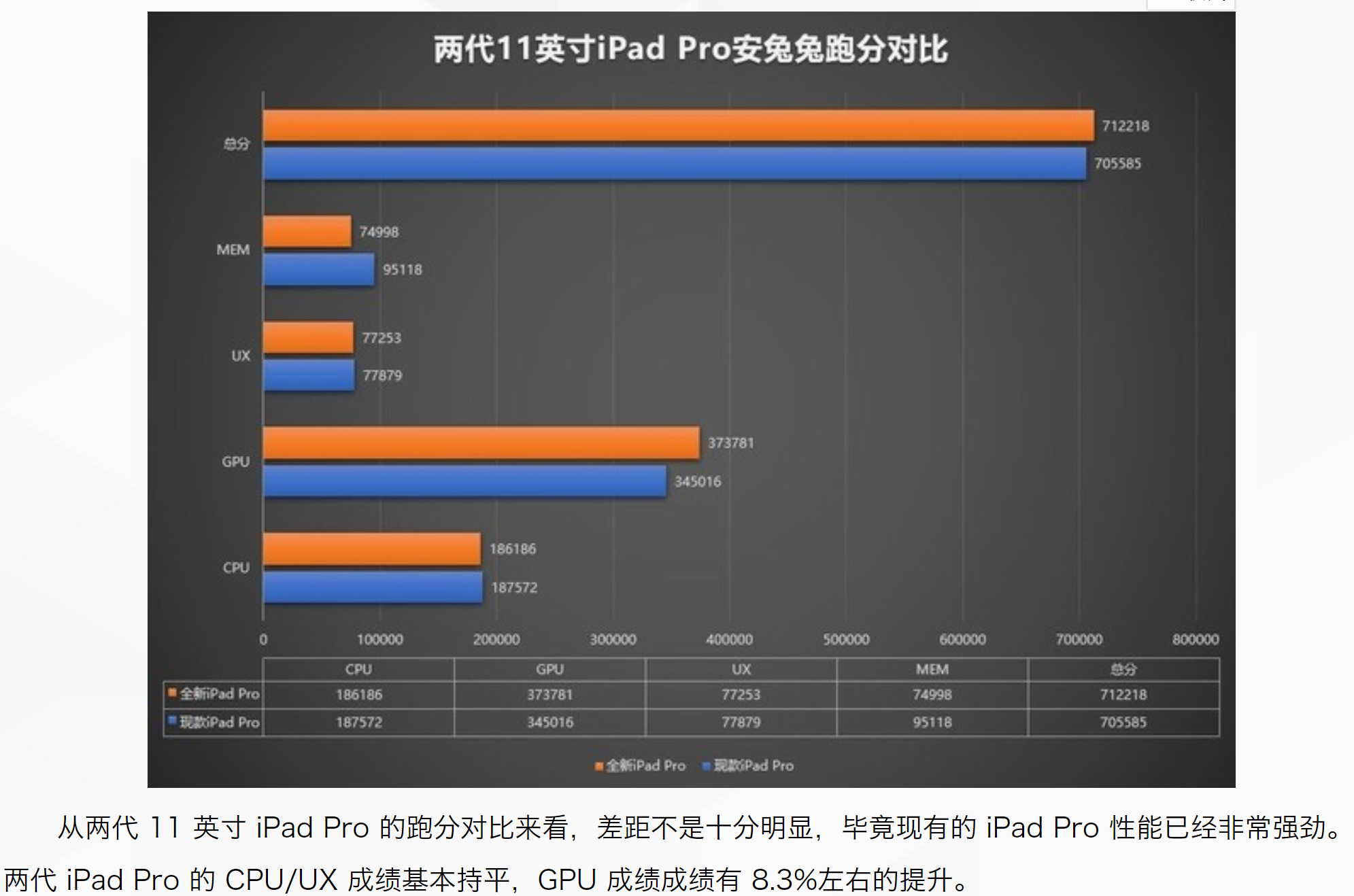 谈谈苹果ipad pro 2020性能:运存大增,处理器小升级