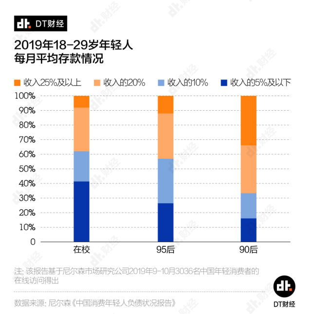 90后人均负债12万,这届年轻人真就这么穷?