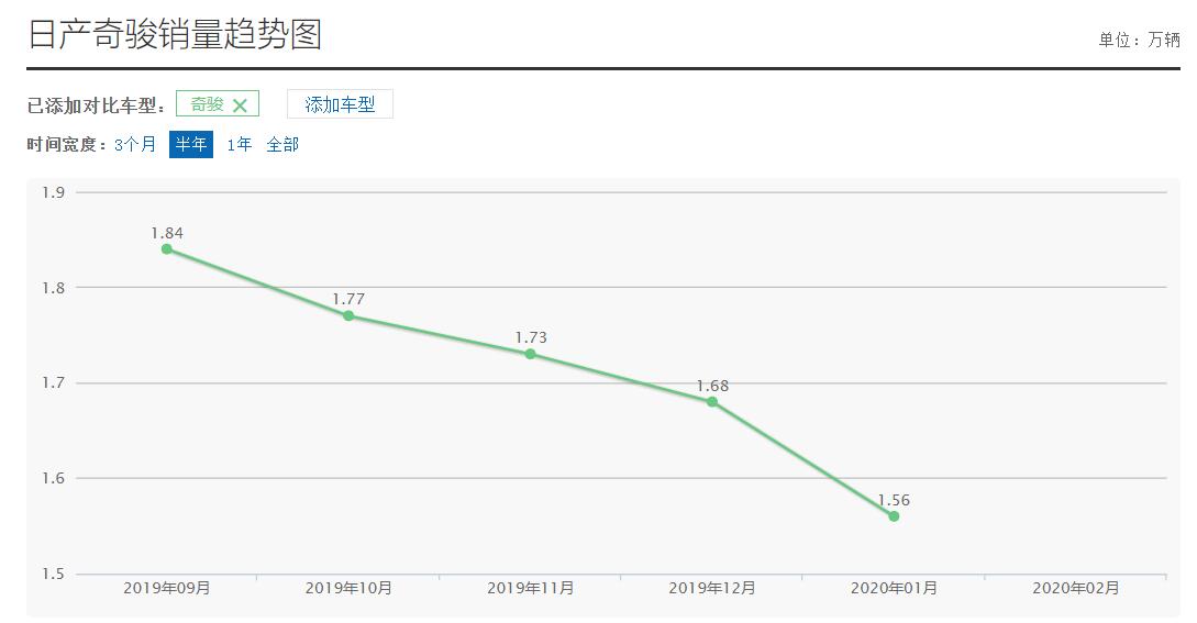 销量六连跌，2月被挤出榜单前15，新奇骏卖不动了？