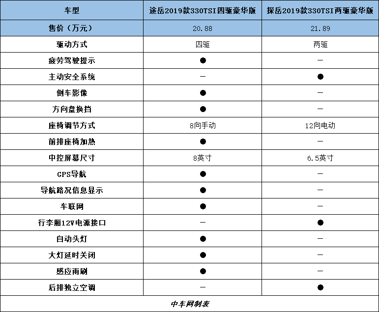 20万以内的主流suv大众途岳和探岳哪个好