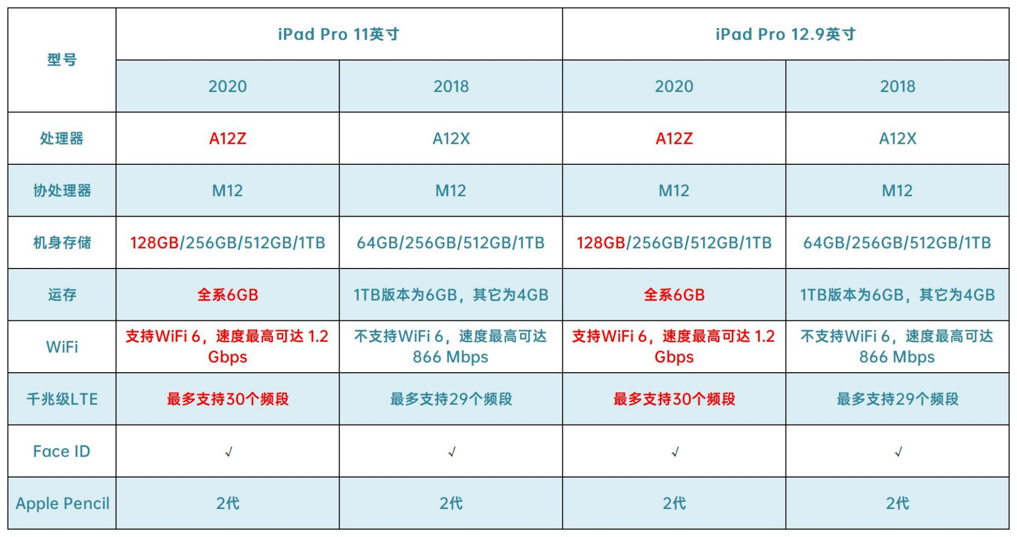 iPad Pro 2020款和2018款有什么区别？四张表格告诉你！__财经头条