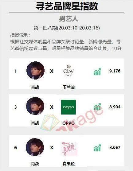 明星权力榜华语男演员32周连冠,携手多品牌登顶品牌星指数榜,全部艺人