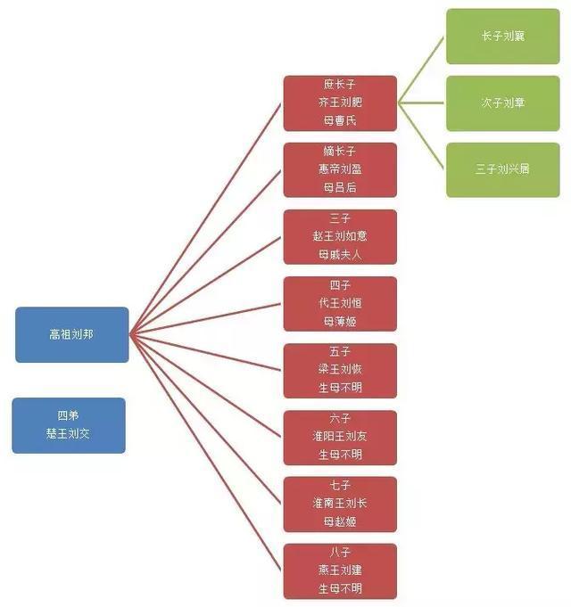 刘邦儿子孙子表图片