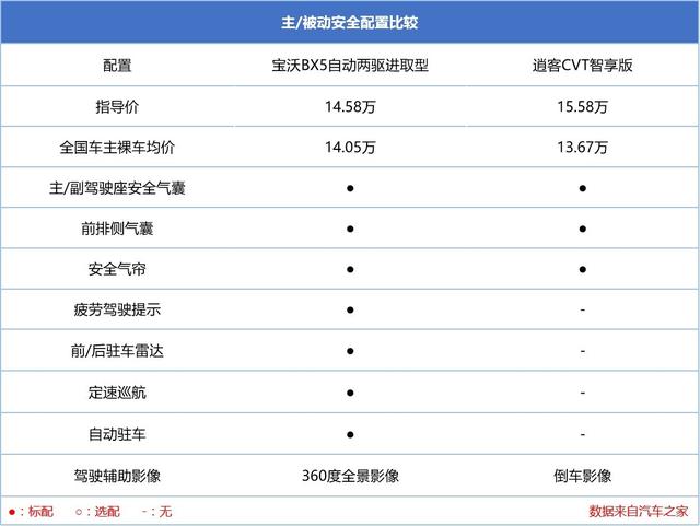 央行释放降准信号利好卖车，宝沃BX5可以考虑入手吗？