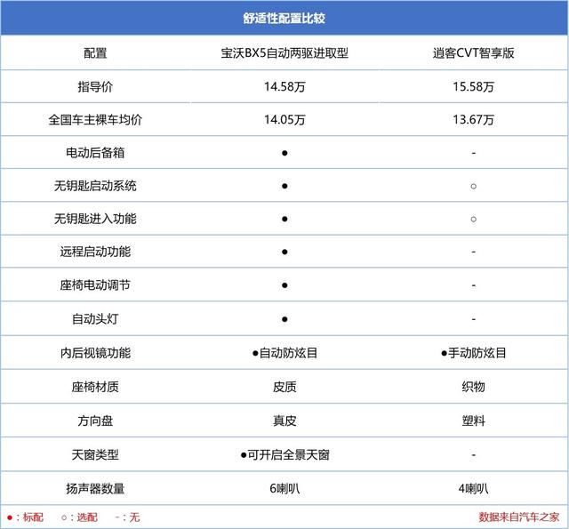 央行释放降准信号利好卖车，宝沃BX5可以考虑入手吗？