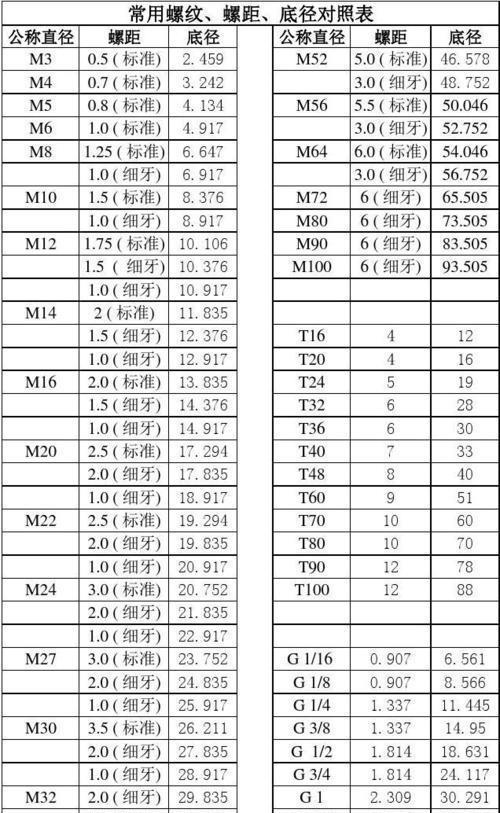 粗牙细牙如何区分?一个方法记住各公称直径的螺纹标准螺距