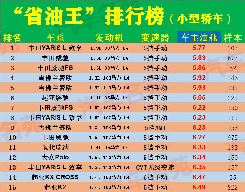 最新!"最省油"汽车排行榜公布,30款车型上榜,有没有你的车?
