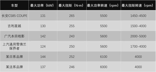 1.5T轻松秒杀2.5L，这波省油、动力好的小涡轮SUV