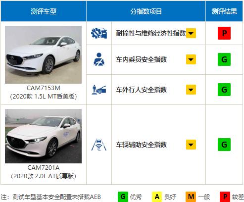 说日系车不安全的人又被打脸 马自达3中保研碰撞获全优