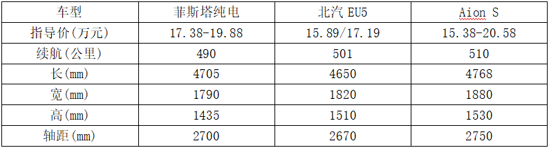 相近价格、续航和尺寸纯电汽车您选合资还是自主？