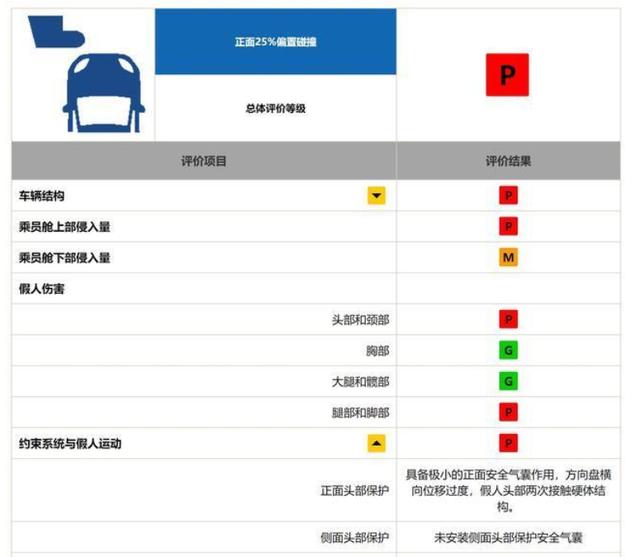 说日系车不安全的人又被打脸 马自达3中保研碰撞获全优