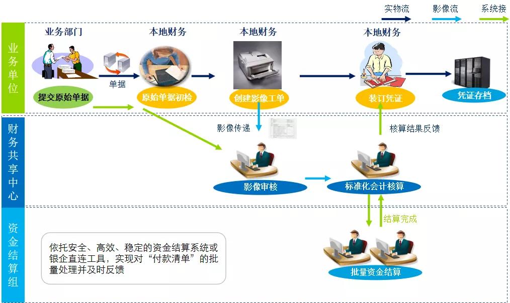 业财一体化财务对接解决方案