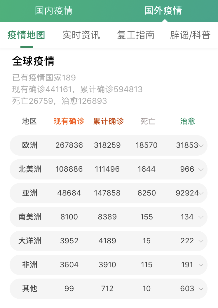 统计数据显示,截至北京时间28日6时40分左右,全球新冠肺炎确诊病例