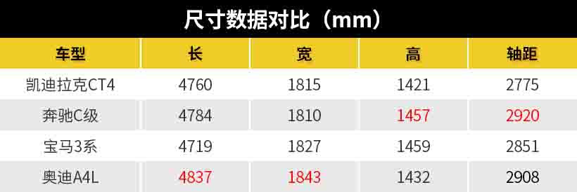 A、B级轿车间的新物种，凯迪拉克CT4或不超30万