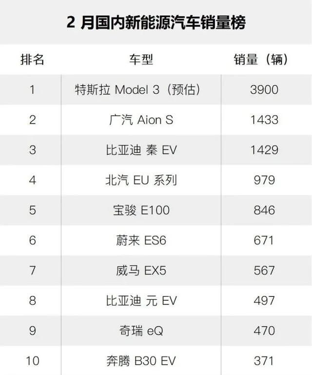 2月销量大涨，特斯拉为何不受疫情影响？