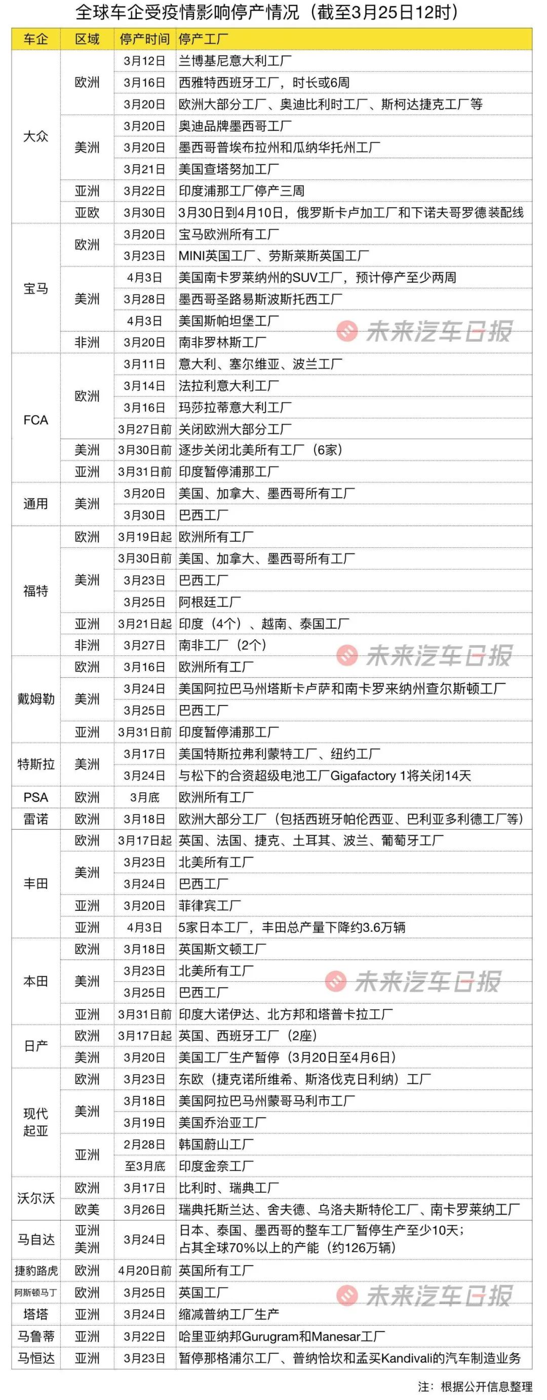 全球汽车业暗夜停摆：销量跌回7年前，市值缩水3000亿，裁员10万+