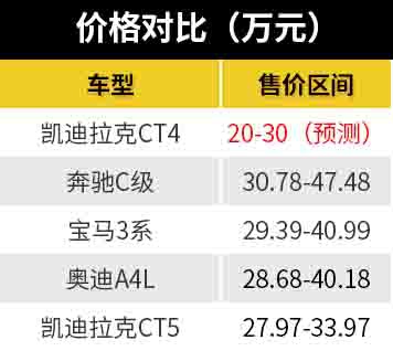 A、B级轿车间的新物种，凯迪拉克CT4或不超30万