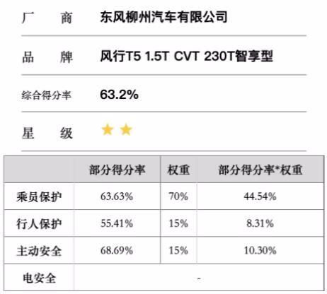 中保研碰撞测试 这几款SUV安全性有待提高