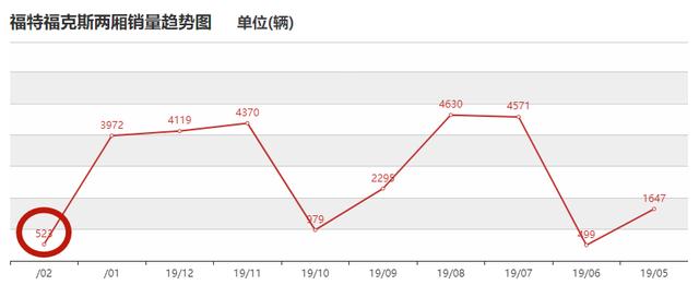 落魄的合资车，曾是销量王，现却名落孙山，13.68w配8AT也卖不动