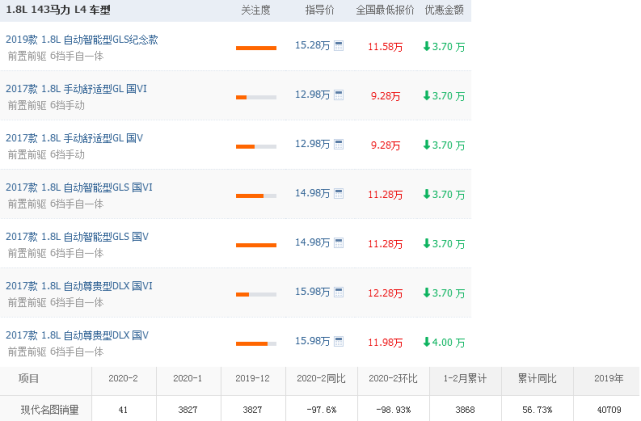 不足10万的合资B级车，百公里油耗6.2升，还要速腾？