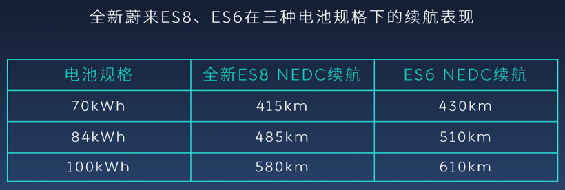 蔚来将新增50座换电站 有望实现不下车换电