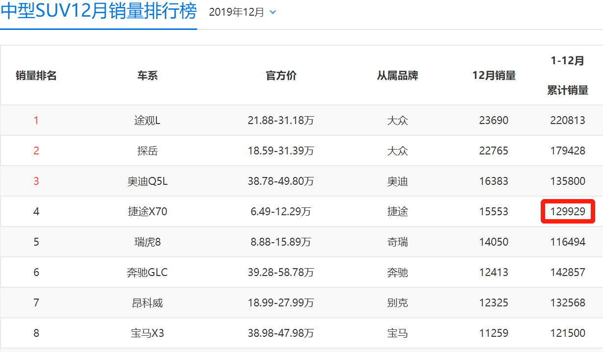 最有可能“薄利多销”的3款SUV，其中1款去年已卖129929台