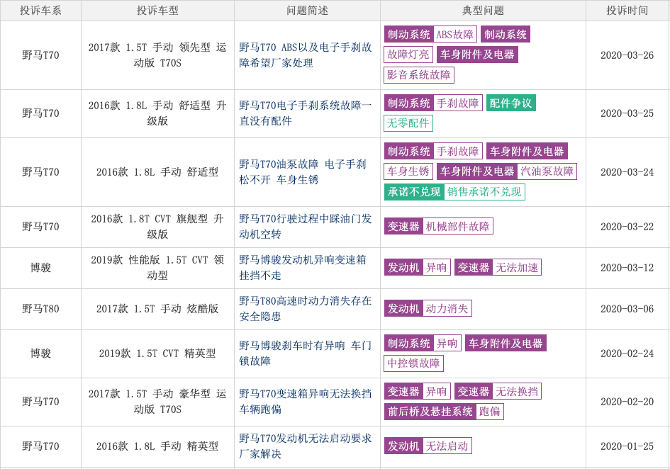 雷丁收购后的野马膨胀了，2020款博骏凭哈敢减配？