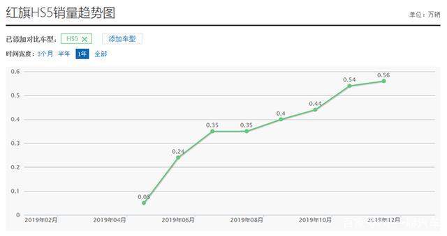 真正的国货之光！这车不便宜也没优惠，销量照样连涨6个月