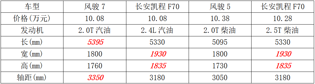 10万元买皮卡要汽油还是柴油？