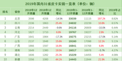 商务部发文：取消皮卡进城限制！哪个大男孩没有“皮卡梦”？