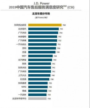 东风悦达起亚荣登J.D.Power双料冠军的宝座