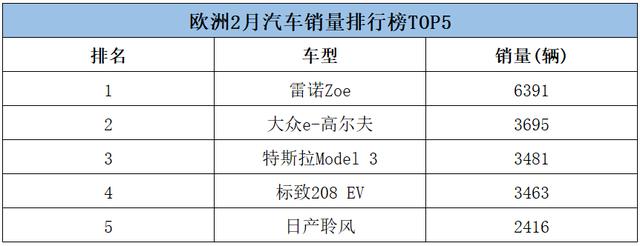 欧洲电动车销量暴涨92%，MODEL 3却下滑不敌大众，第一是？