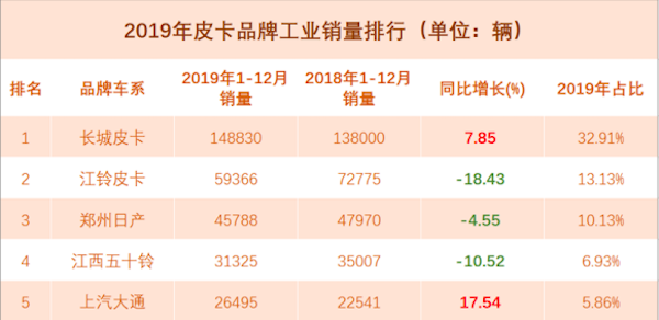 商务部发文：取消皮卡进城限制！哪个大男孩没有“皮卡梦”？