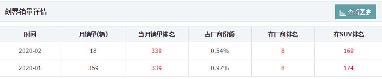 最低9万起，雪佛兰创界颜值不输H6，月销18辆，搭载3缸机可惜了