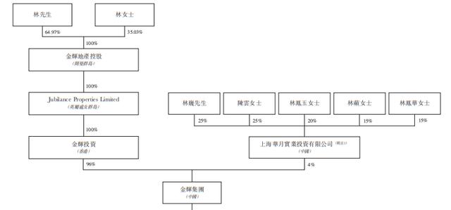 金辉控股转战港股IPO:毛利连年下滑,净资产负债率高达170%
