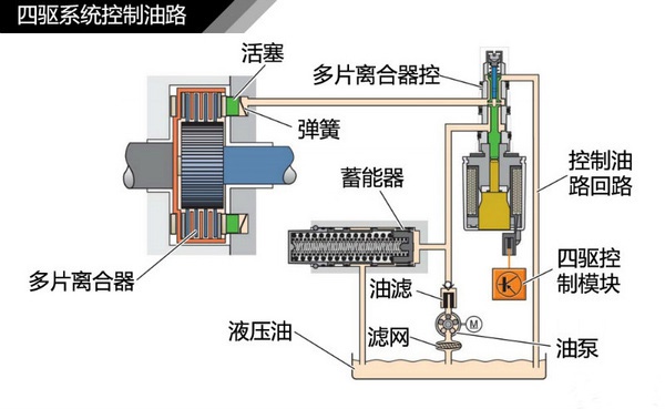 让前横置发动机平台实现四驱——5代瀚德四驱系统进化史