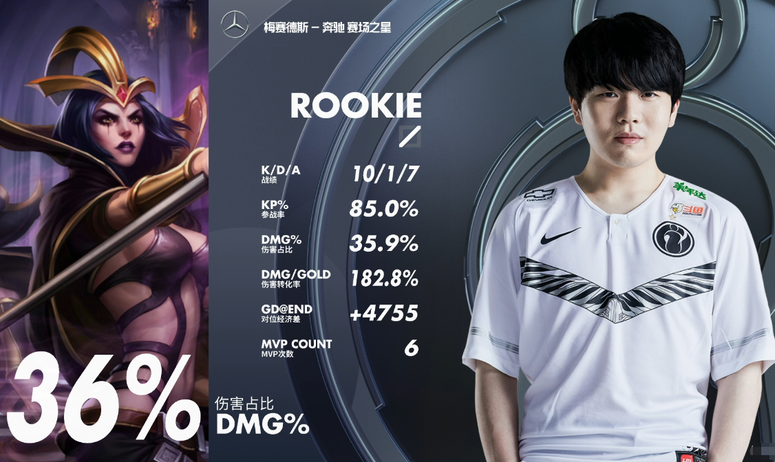 rookie获职业生涯首次"五杀"!ig状态火热,轻松拿下omg