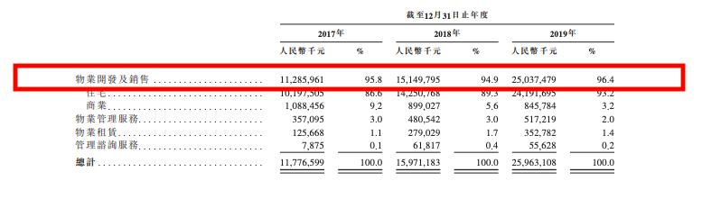 金辉控股转战港股IPO:毛利连年下滑,净资产负债率高达170%