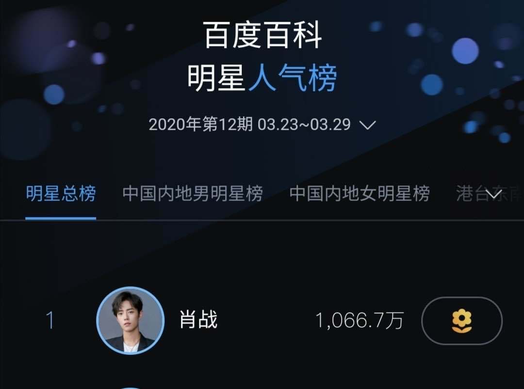 肖战获明星人气榜第一,"粉丝事件"后流量不降反升,有三大原因