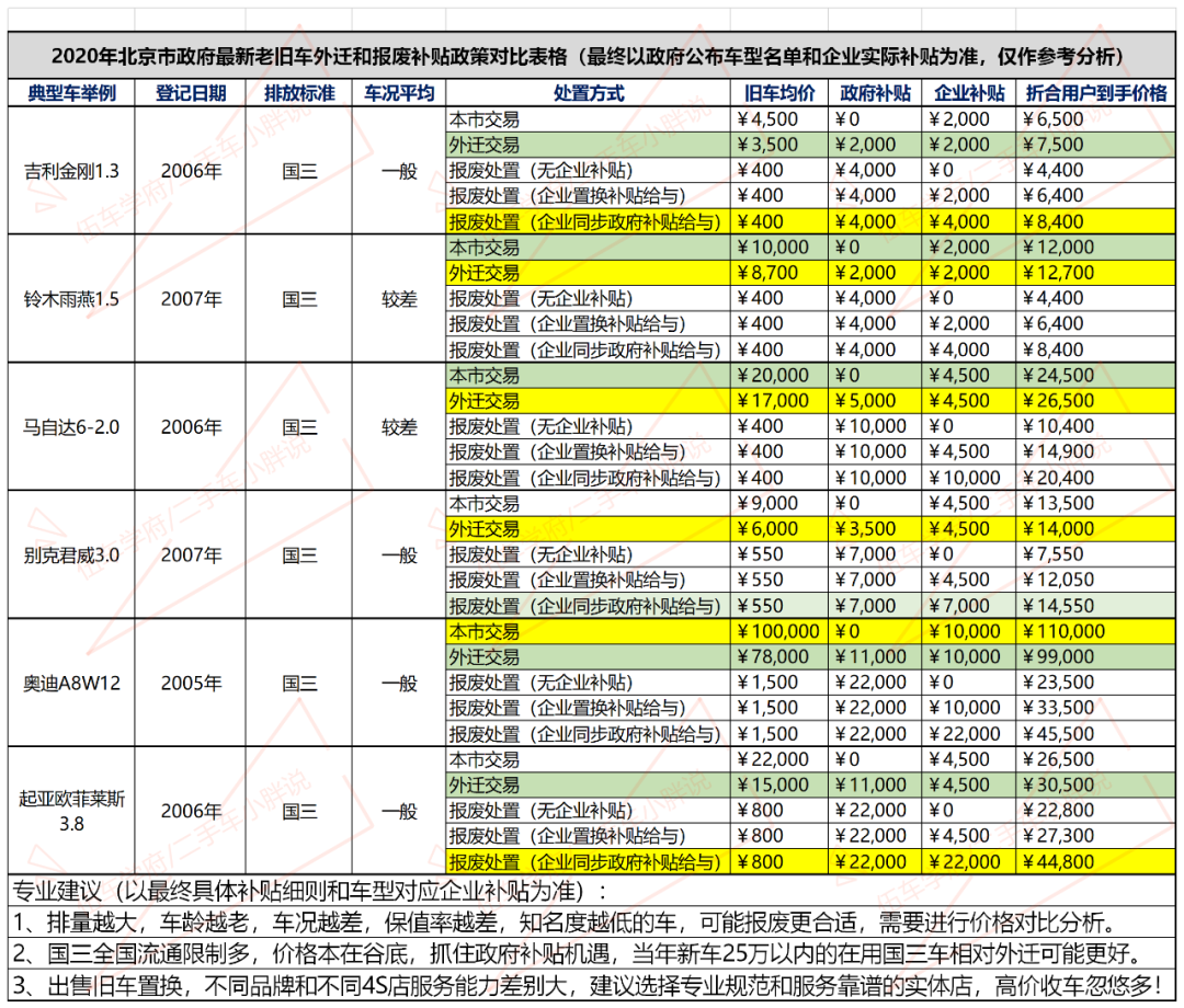 换车新政策，老旧车报废还是置换？何时下手？怎样“薅羊毛”？