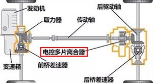 让前横置发动机平台实现四驱——5代瀚德四驱系统进化史