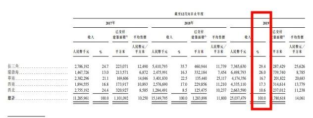 金辉控股转战港股IPO:毛利连年下滑,净资产负债率高达170%