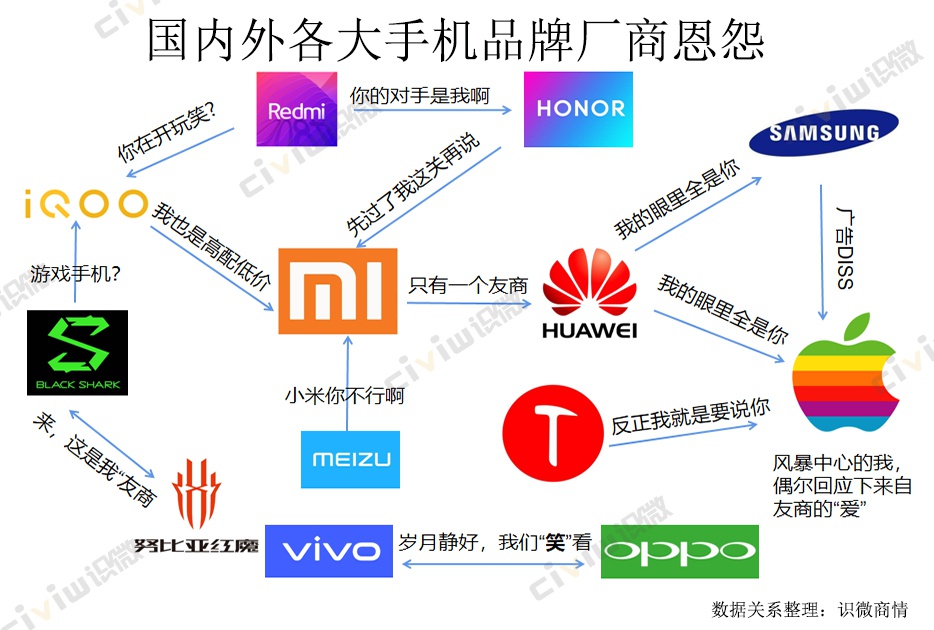 在国内华为小米系列互相呛声,在全球范围内,三星日常广告diss苹果