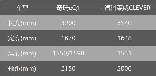 上汽科莱威CLEVER上市售价5.9999万，NEDC续航260Km轴距2000mm