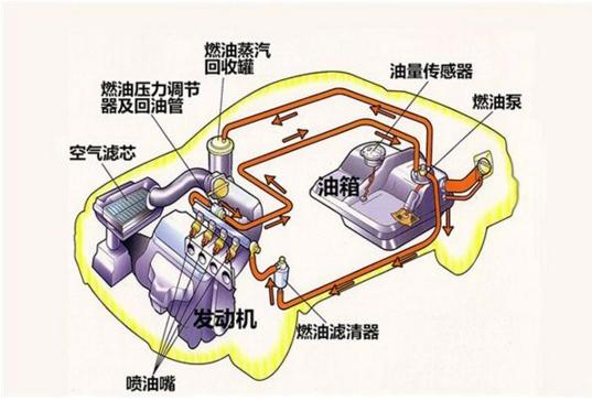 汽车燃油系统，各部件组成及工作原理