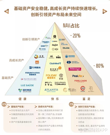 复星国际:战略聚焦、组织进化,全球危机中独辟内生式高效成长路径__财经头条