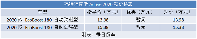 带点野味更有个性 福特福克斯Active车型分析导购