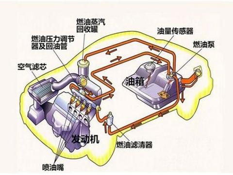 汽车燃油系统，各部件组成及工作原理