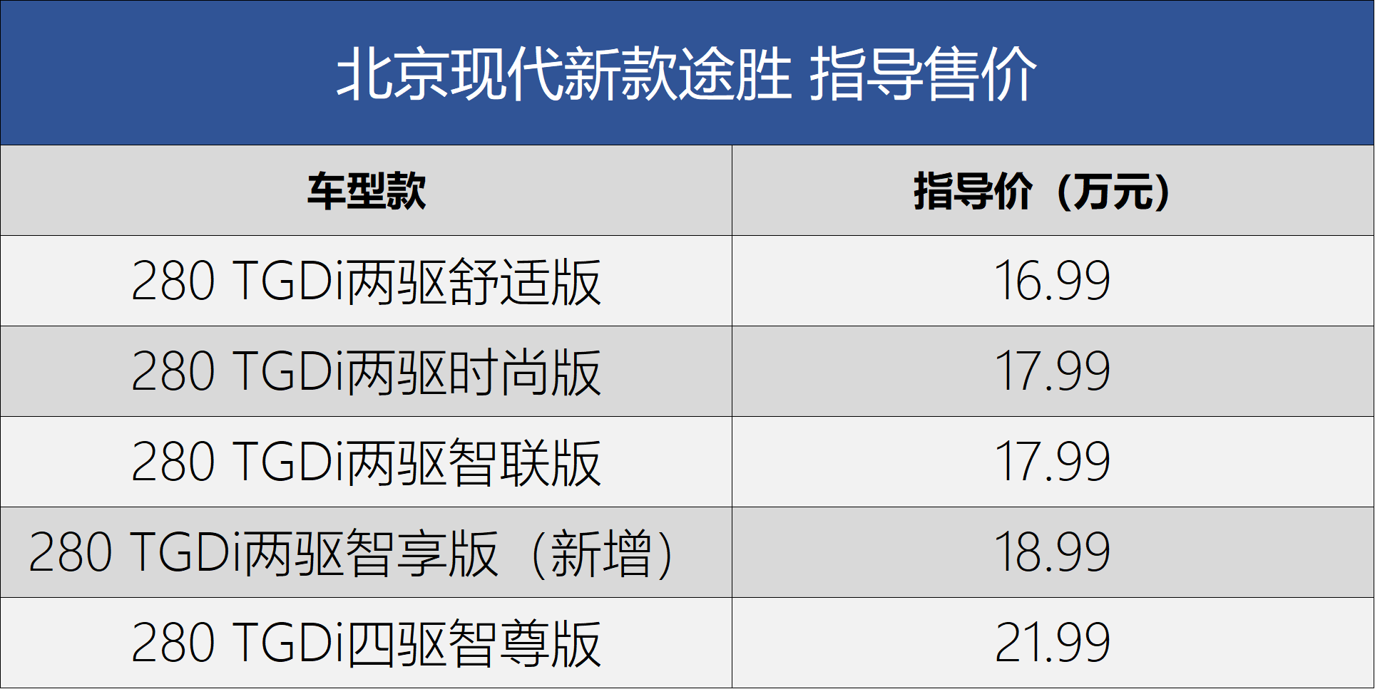 现代新款途胜上市 售价16.99-21.99万元